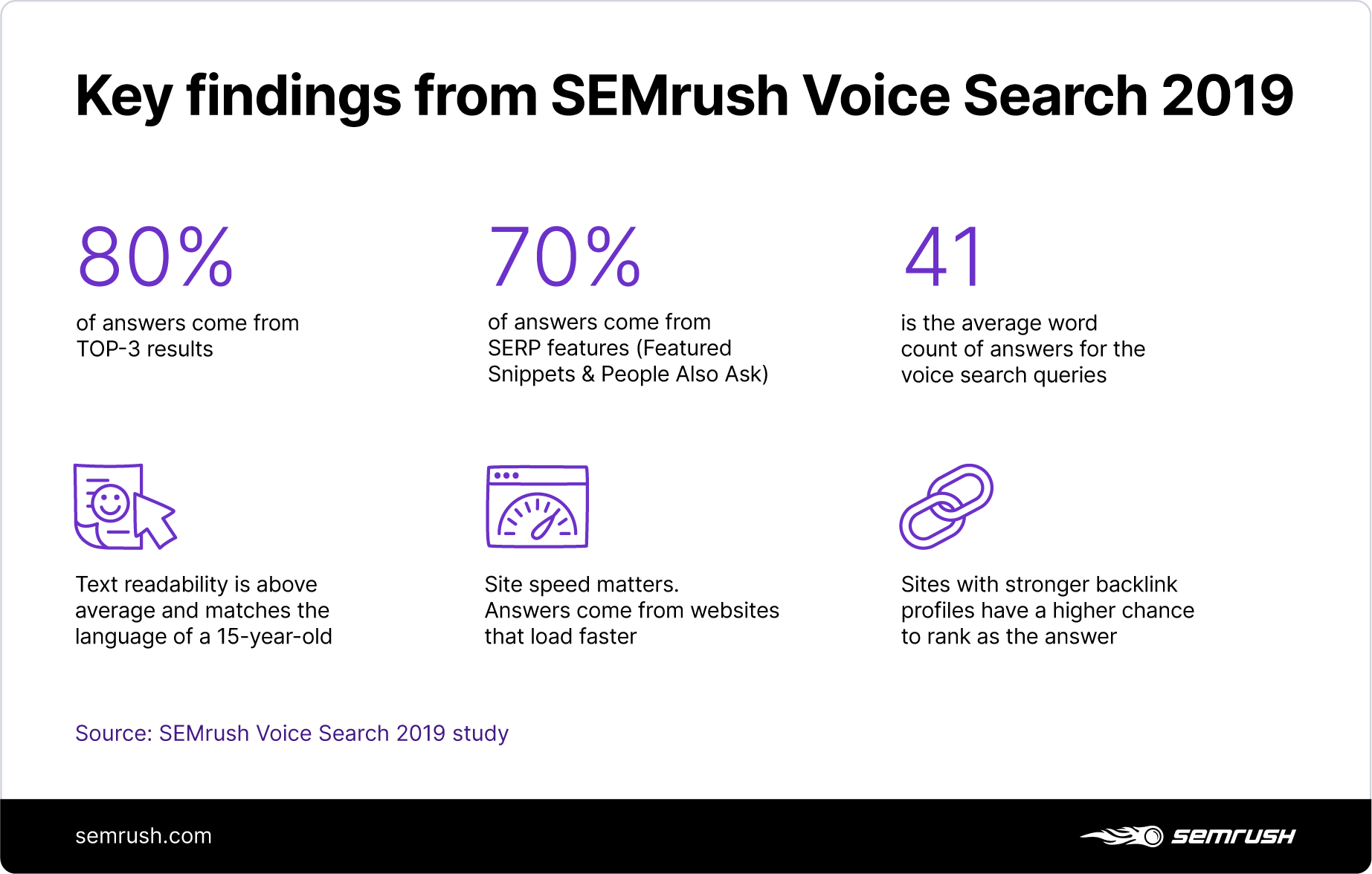 Key findings from SEMrush Voice Search 2019 study
